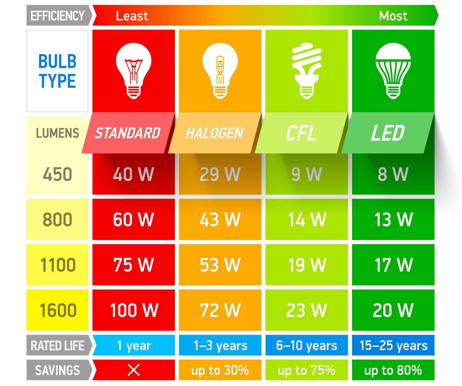 Efficiencies of different types of light bulbs