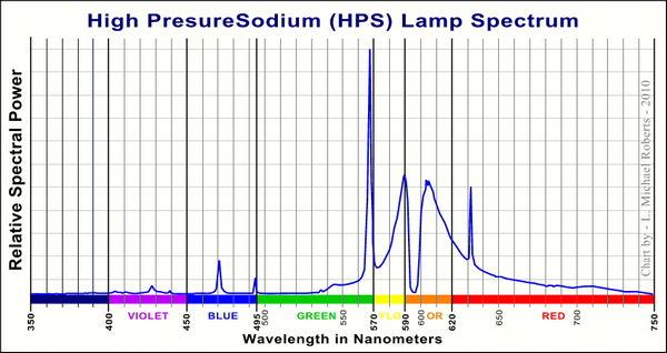 spectrum of hps lamp