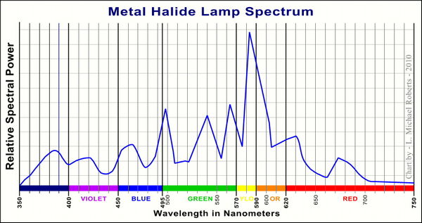 spectrum of metal halide lamp