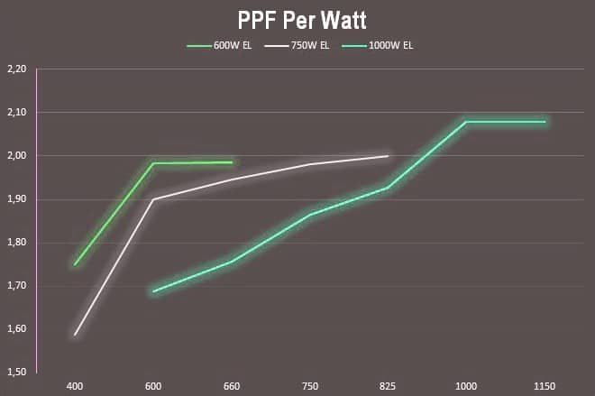 bulb performance at dimmed ballast settings