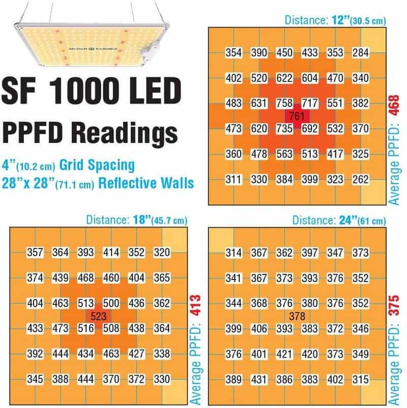 Spider Farmer 1000 PPFD Chart