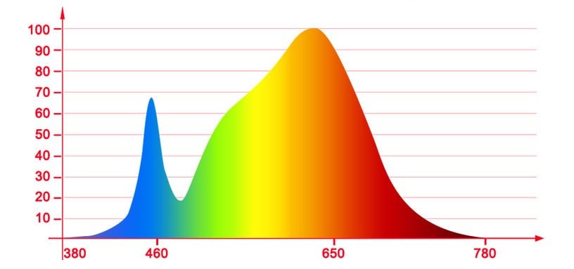 White LED color spectrum