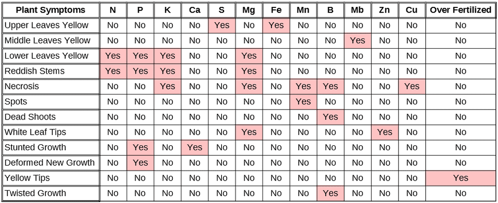 Cannabis Nutrient Deficiency Chart A Simple Way To Diagnose Problems