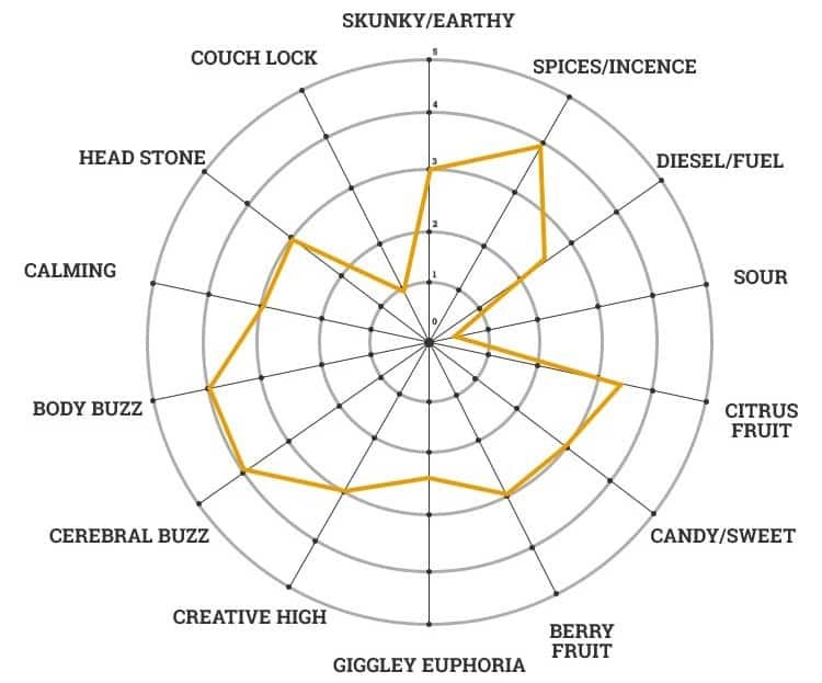 MSNL weed strain character chart