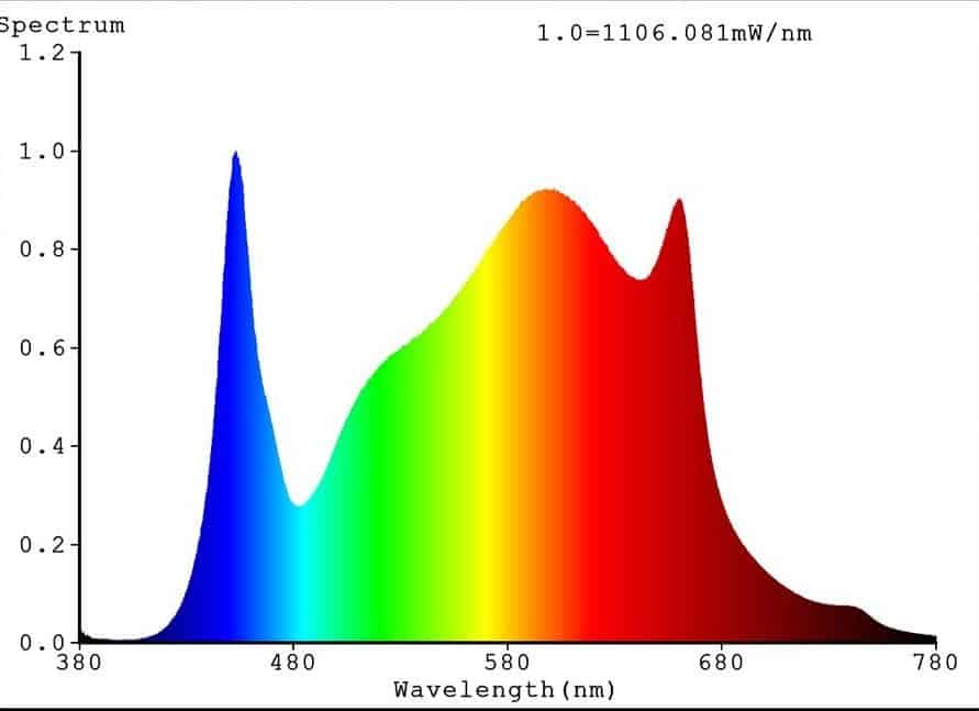 Spectrum of Bloom Plus LED grow lights